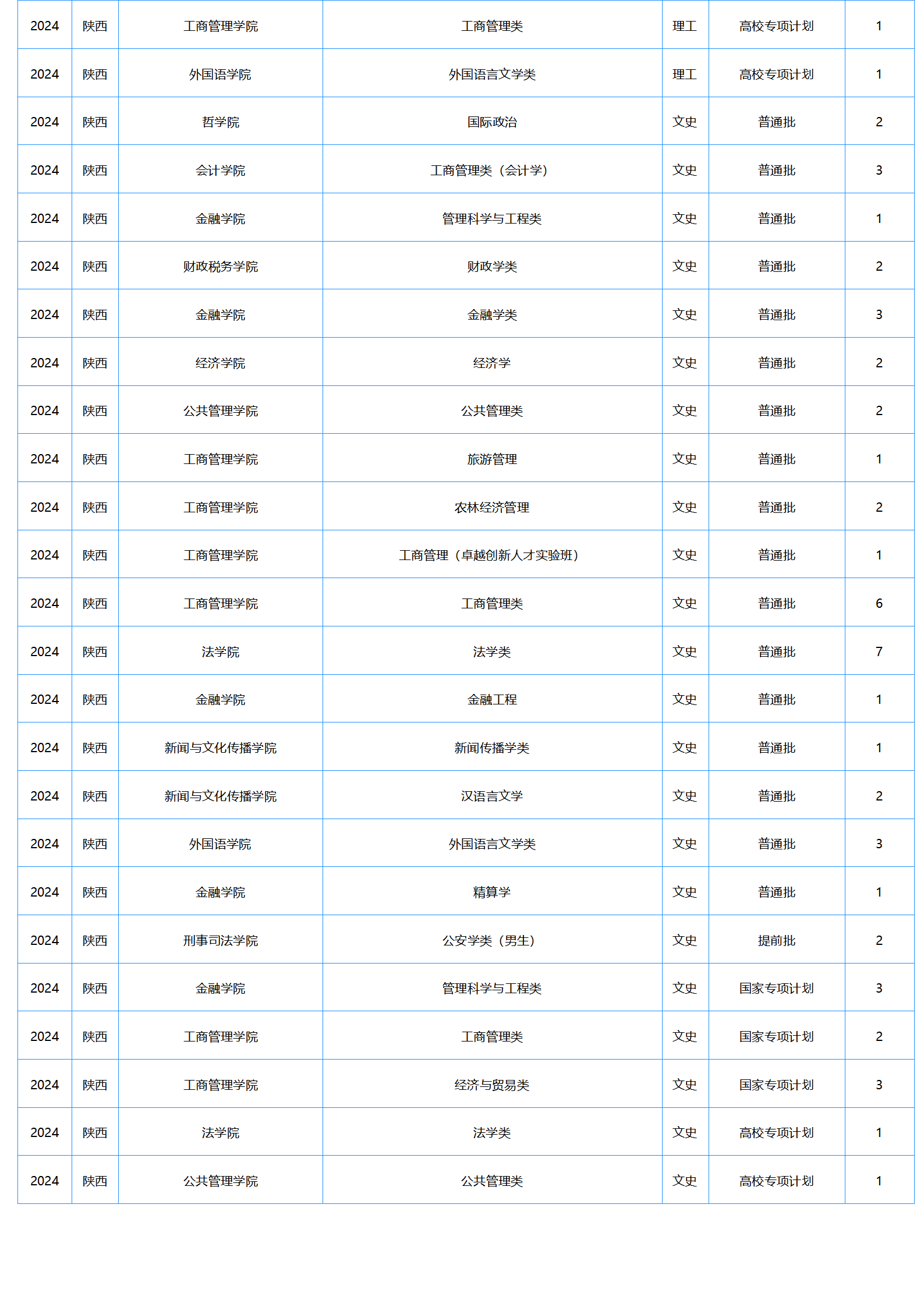 中南財經(jīng)政法大學－2024年招生計劃